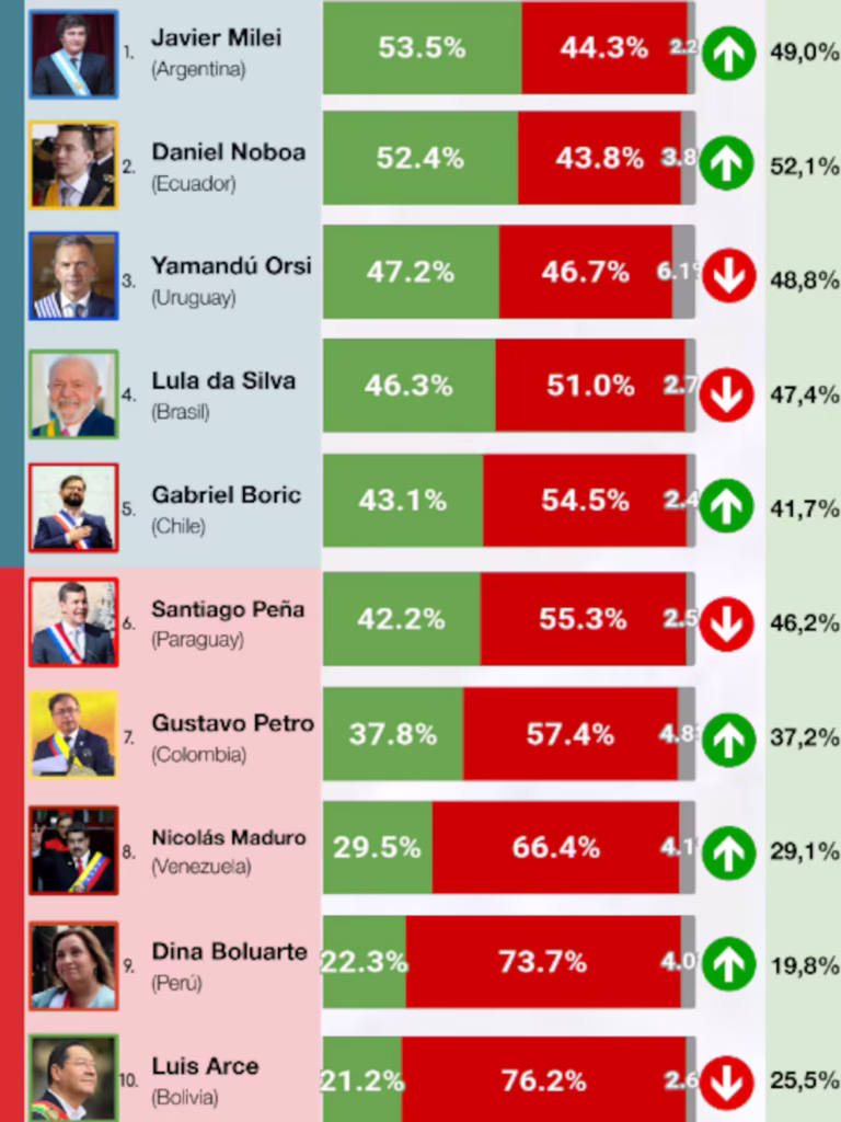 Estudio internacional revela que Boluarte es la segunda presidenta peor evaluada.
